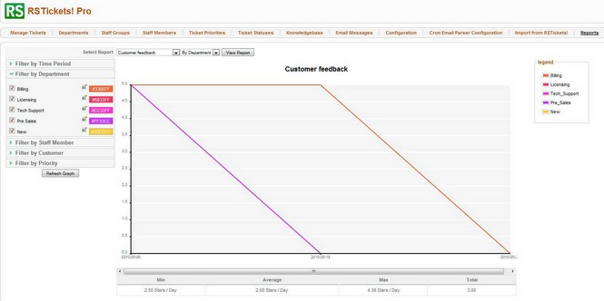 RSTickets!Pro - the customer feedback report